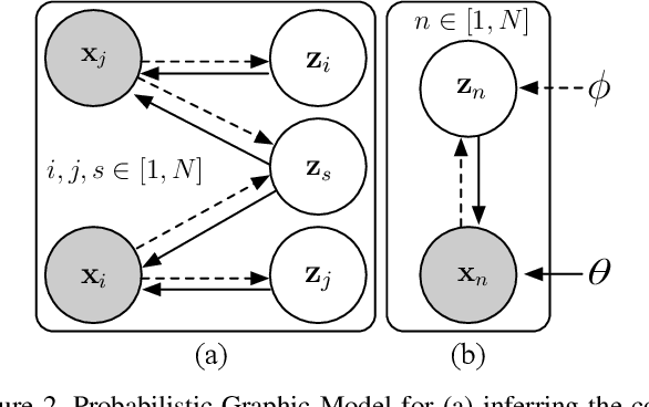 Figure 3 for NestedVAE: Isolating Common Factors via Weak Supervision