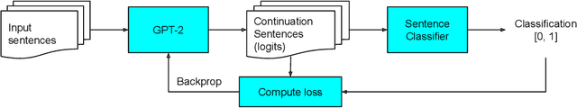 Figure 1 for Fine-Tuning a Transformer-Based Language Model to Avoid Generating Non-Normative Text