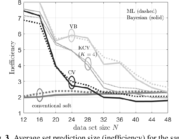 Figure 3 for Calibrating AI Models for Few-Shot Demodulation via Conformal Prediction