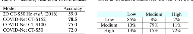 Figure 2 for COVID-Net CT-S: 3D Convolutional Neural Network Architectures for COVID-19 Severity Assessment using Chest CT Images