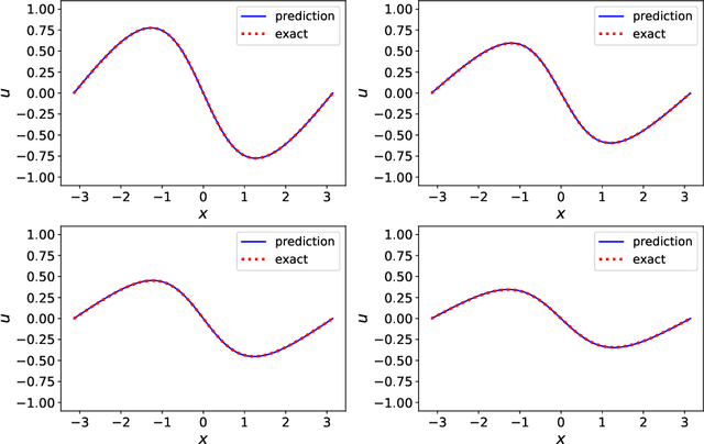 Figure 3 for Data-Driven Deep Learning of Partial Differential Equations in Modal Space