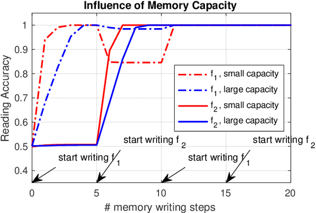 Figure 2 for Unsupervised Online Learning for Robotic Interestingness with Visual Memory