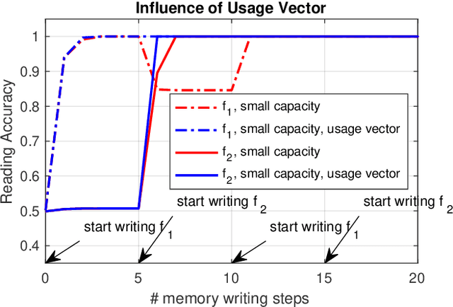 Figure 3 for Unsupervised Online Learning for Robotic Interestingness with Visual Memory