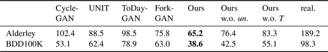 Figure 1 for Adverse Weather Image Translation with Asymmetric and Uncertainty-aware GAN