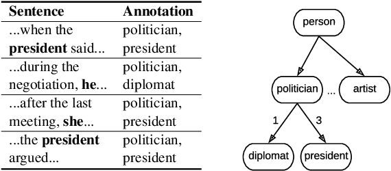 Figure 1 for Fine-Grained Entity Typing in Hyperbolic Space