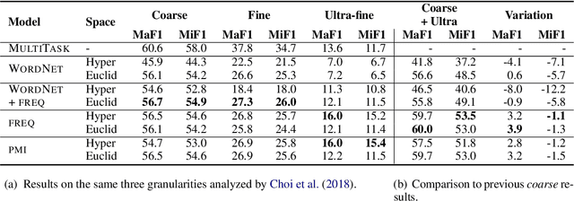 Figure 4 for Fine-Grained Entity Typing in Hyperbolic Space