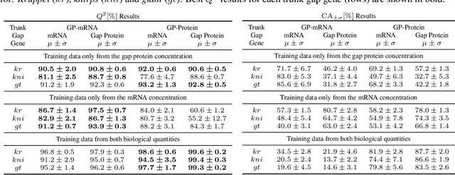 Figure 4 for Physically-inspired Gaussian processes for transcriptional regulation in Drosophila melanogaster