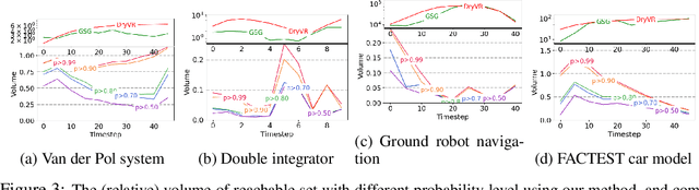 Figure 4 for Learning Density Distribution of Reachable States for Autonomous Systems