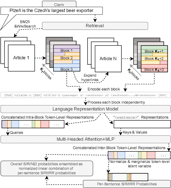 Figure 1 for Claim-Dissector: An Interpretable Fact-Checking System with Joint Re-ranking and Veracity Prediction
