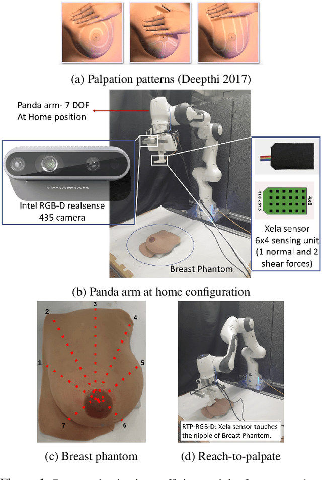 Figure 1 for Deep Movement Primitives: toward Breast Cancer Examination Robot