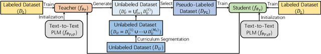 Figure 3 for Curriculum-Based Self-Training Makes Better Few-Shot Learners for Data-to-Text Generation