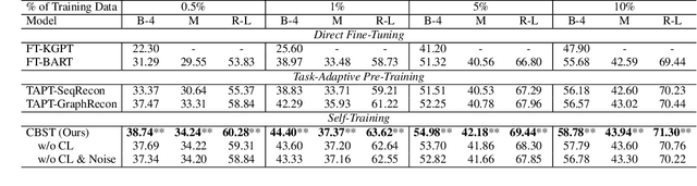 Figure 4 for Curriculum-Based Self-Training Makes Better Few-Shot Learners for Data-to-Text Generation