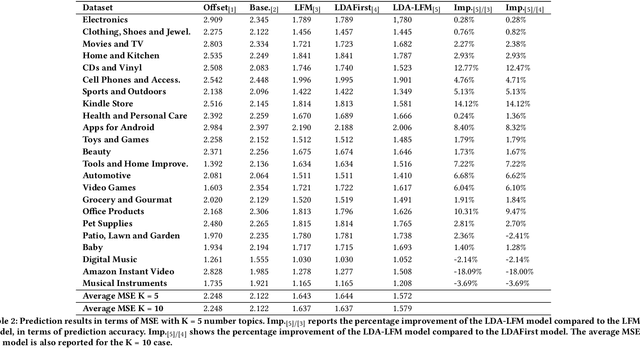 Figure 4 for Utilizing Textual Reviews in Latent Factor Models for Recommender Systems