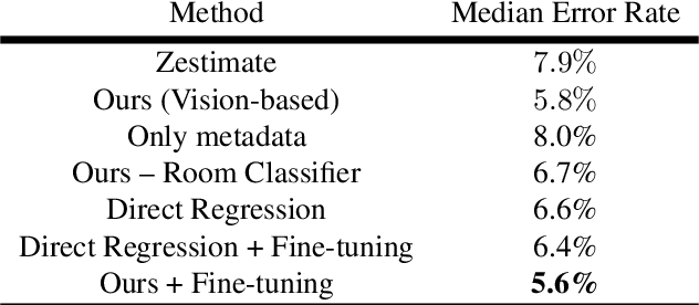 Figure 4 for Vision-based Real Estate Price Estimation