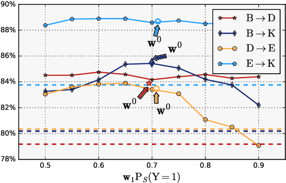 Figure 2 for Weighed Domain-Invariant Representation Learning for Cross-domain Sentiment Analysis