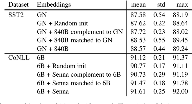 Figure 4 for Multiple Word Embeddings for Increased Diversity of Representation