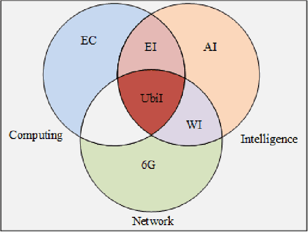 Figure 1 for Latency Guarantee for Ubiquitous Intelligence in 6G: A Network Calculus Approach