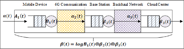 Figure 3 for Latency Guarantee for Ubiquitous Intelligence in 6G: A Network Calculus Approach