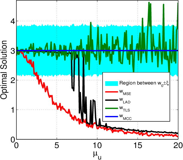 Figure 2 for Robustness of Maximum Correntropy Estimation Against Large Outliers