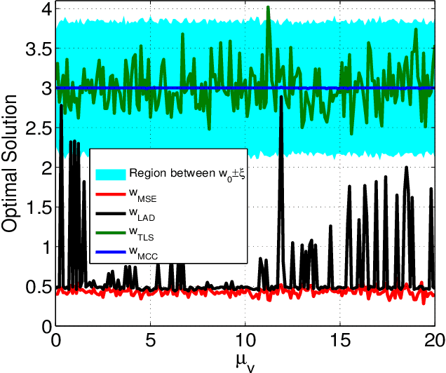 Figure 3 for Robustness of Maximum Correntropy Estimation Against Large Outliers