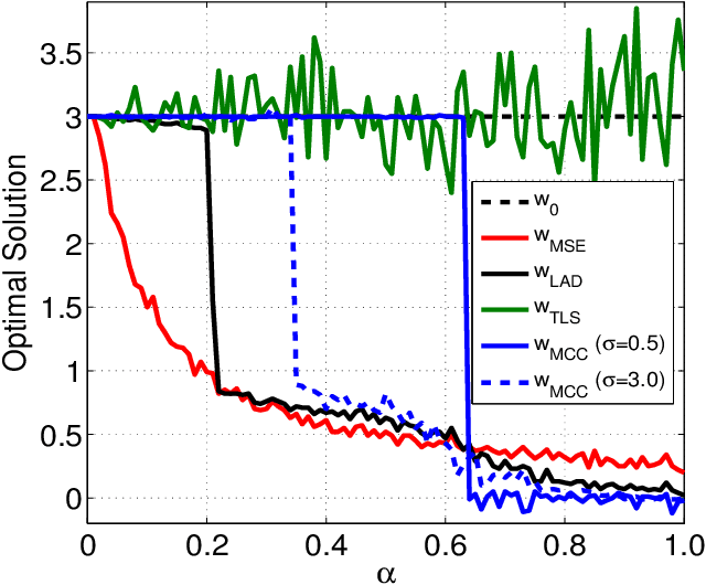 Figure 4 for Robustness of Maximum Correntropy Estimation Against Large Outliers