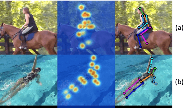 Figure 1 for SPCNet:Spatial Preserve and Content-aware Network for Human Pose Estimation