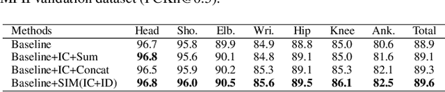 Figure 4 for SPCNet:Spatial Preserve and Content-aware Network for Human Pose Estimation