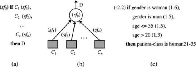 Figure 1 for A Logical Neural Network Structure With More Direct Mapping From Logical Relations