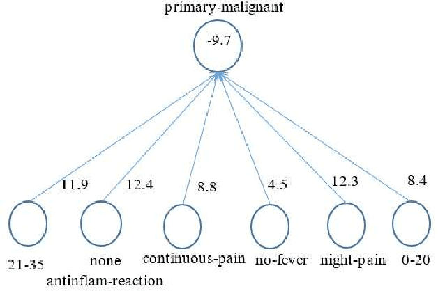Figure 2 for A Logical Neural Network Structure With More Direct Mapping From Logical Relations
