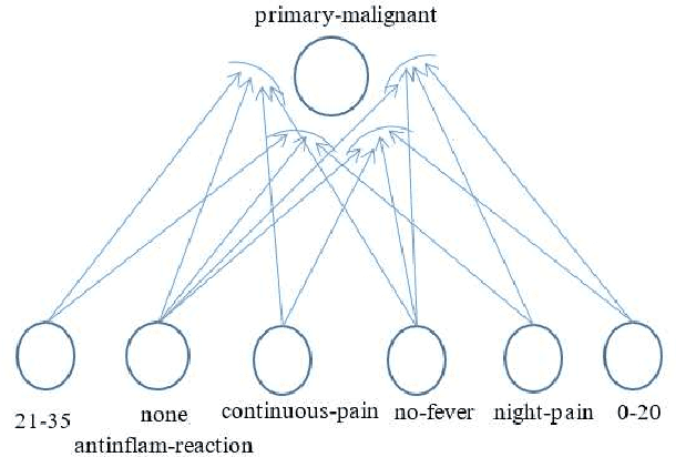 Figure 3 for A Logical Neural Network Structure With More Direct Mapping From Logical Relations