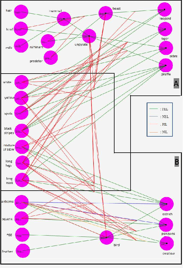 Figure 4 for A Logical Neural Network Structure With More Direct Mapping From Logical Relations