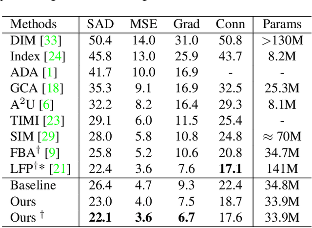 Figure 2 for Trimap-guided Feature Mining and Fusion Network for Natural Image Matting