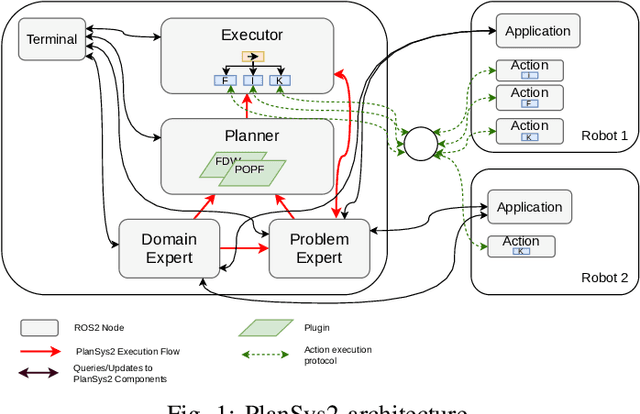 Figure 1 for PlanSys2: A Planning System Framework for ROS2