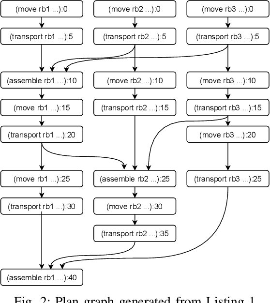 Figure 2 for PlanSys2: A Planning System Framework for ROS2