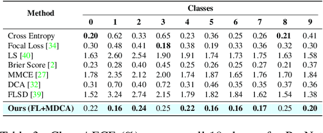 Figure 4 for A Stitch in Time Saves Nine: A Train-Time Regularizing Loss for Improved Neural Network Calibration