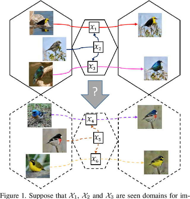 Figure 1 for ZstGAN: An Adversarial Approach for Unsupervised Zero-Shot Image-to-Image Translation