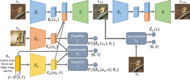 Figure 3 for ZstGAN: An Adversarial Approach for Unsupervised Zero-Shot Image-to-Image Translation