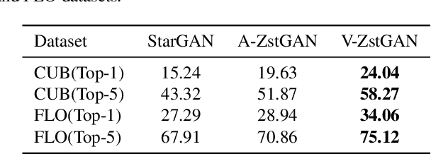 Figure 2 for ZstGAN: An Adversarial Approach for Unsupervised Zero-Shot Image-to-Image Translation