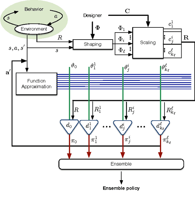 Figure 1 for Off-Policy Reward Shaping with Ensembles