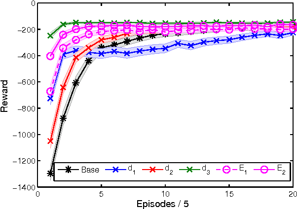 Figure 2 for Off-Policy Reward Shaping with Ensembles