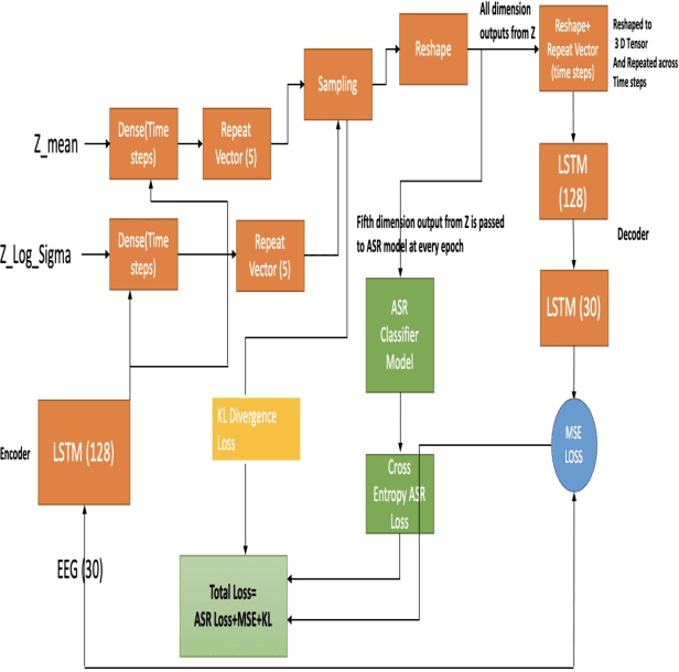 Figure 3 for Constrained Variational Autoencoder for improving EEG based Speech Recognition Systems