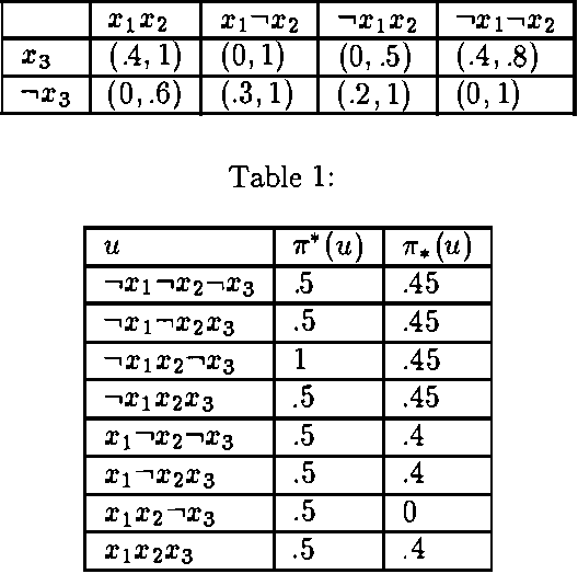 Figure 1 for Bipolar Possibilistic Representations