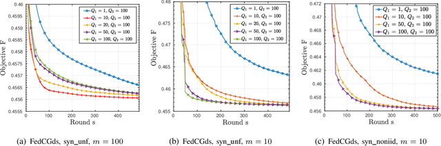 Figure 3 for Federated Clustering via Matrix Factorization Models: From Model Averaging to Gradient Sharing