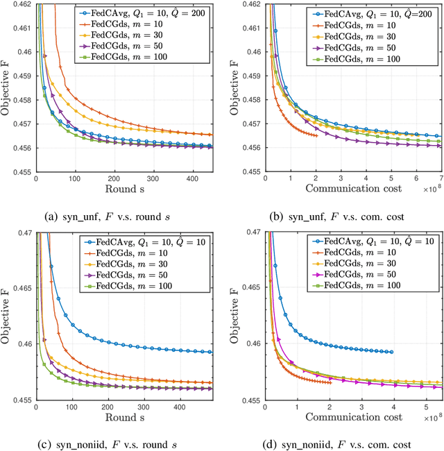 Figure 4 for Federated Clustering via Matrix Factorization Models: From Model Averaging to Gradient Sharing