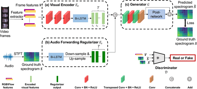 Figure 3 for Generating Visually Aligned Sound from Videos