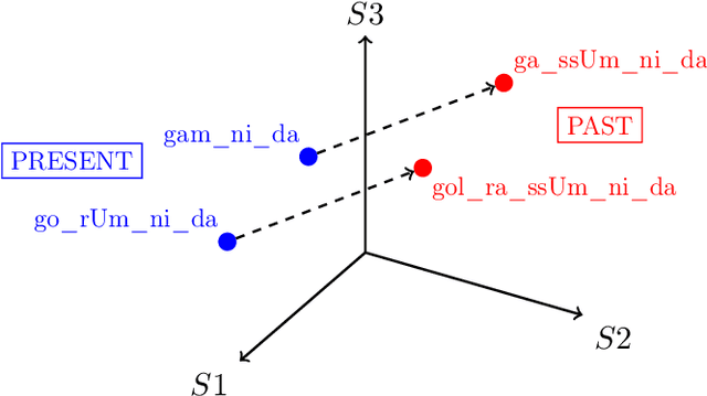 Figure 2 for Vector Space Morphology with Linear Discriminative Learning