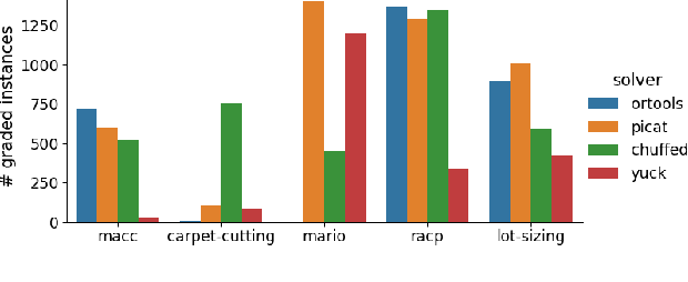 Figure 3 for A Framework for Generating Informative Benchmark Instances