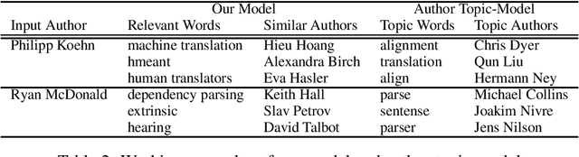 Figure 4 for Bib2vec: An Embedding-based Search System for Bibliographic Information