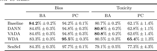 Figure 2 for Domain Adaptation meets Individual Fairness. And they get along