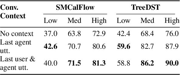 Figure 2 for BenchCLAMP: A Benchmark for Evaluating Language Models on Semantic Parsing